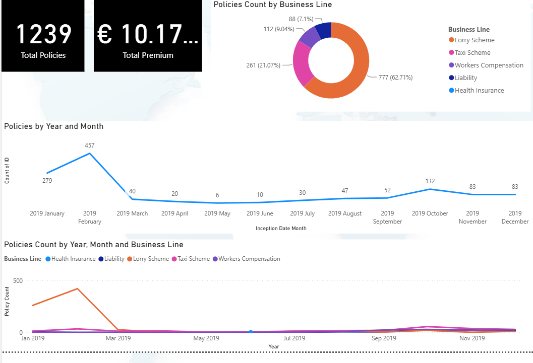 COREFIN Insurance Power BI dashboard: total policies and premium with policy counts by business line, year and month
