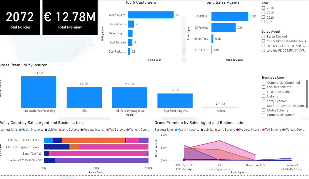 COREFIN Insurance Power BI dashboard: gross premium by insurer, top customers and sales agents by business line